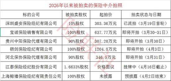 三张保险中介牌照被摆上“货架”,“负资产”再迎拍卖潮