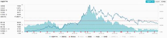 吃喝板块火力全开,华宝基金食品饮料ETF(515710)上探2.03%!机构:至暗时刻已过,配置或正当时
