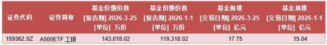 市场震荡中A500指数韧性凸显,工银瑞信产品矩阵一键布局核心资产