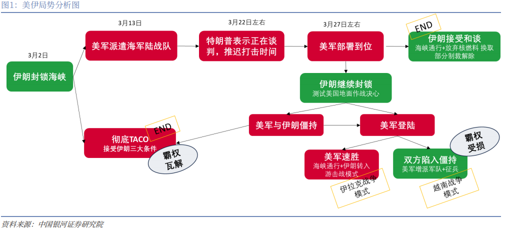 【中国银河宏观】谁是时间的朋友?——美伊冲突演绎与资产配置展望