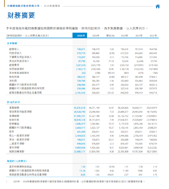 建设银行:2025年实现经营收入7408.71亿元,同比增幅1.69%