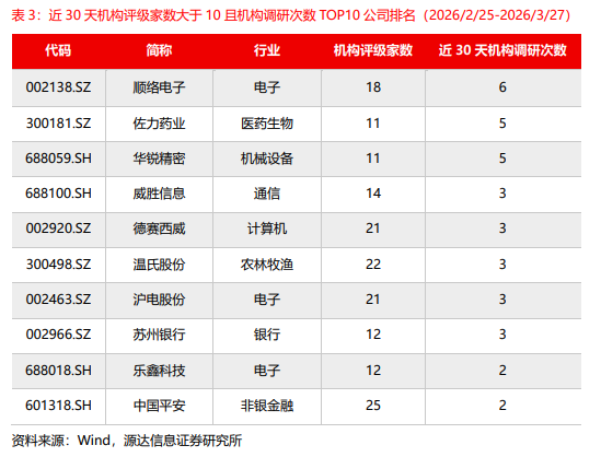源达:近五日威胜信息、中国平安、乐鑫科技、建设银行、中海油服接受调研次数较多且机构评级家数大于10家