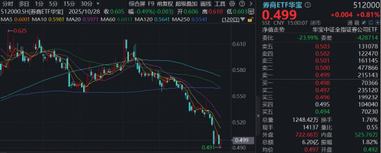 探底回升，顶流券商ETF华宝（512000）上探1%，业绩高增潜力+估值低位背离，机构：重视券商配置机会