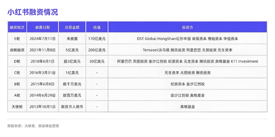 3500亿，期权四连涨，小红书还没上市，员工就先富了