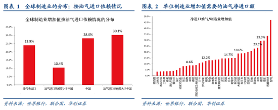 华创张瑜:高油价带来“出清”,中国中游份额或“上行”