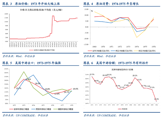 华创张瑜:高油价带来“出清”,中国中游份额或“上行”