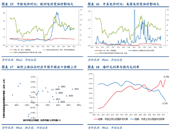华创张瑜:高油价带来“出清”,中国中游份额或“上行”