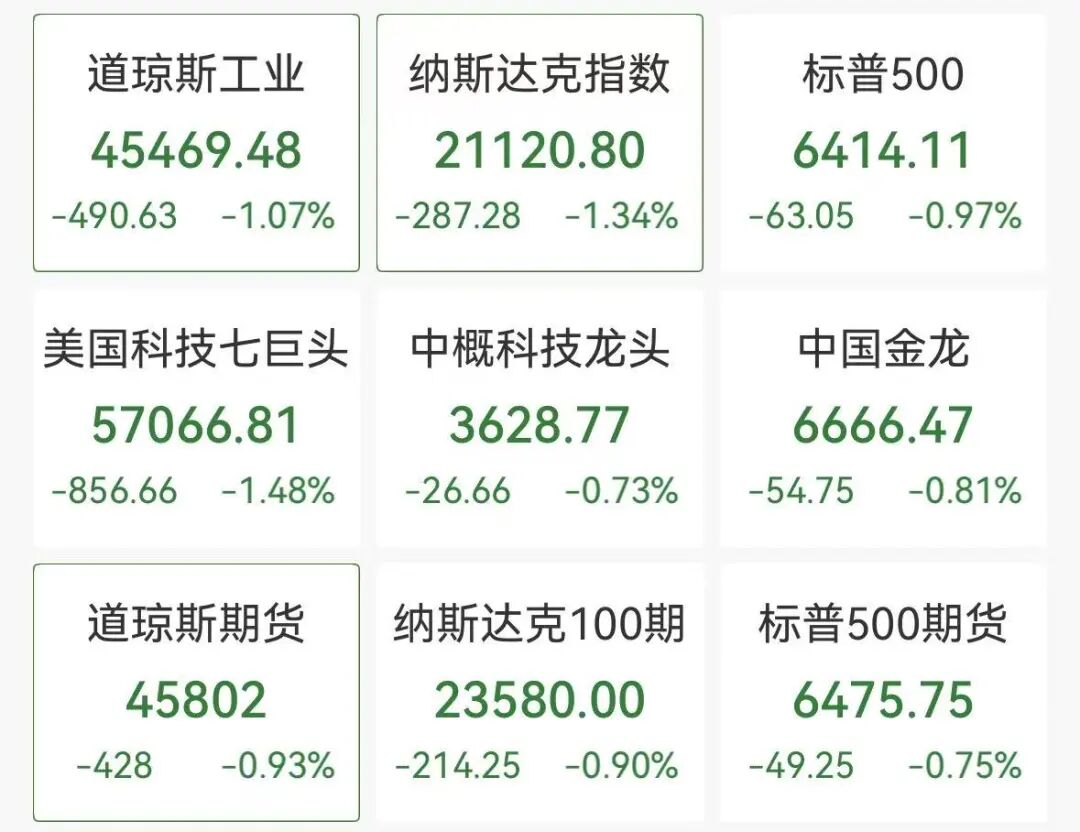 道指深夜下挫近500点,中概股普跌,小马智行跌6%,加密货币超12万人爆仓