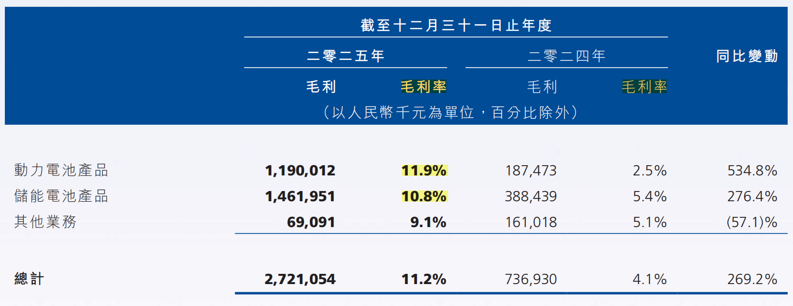 青山系锂电池公司成立九年来首次盈利