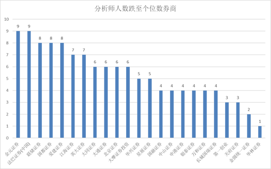 惨烈!研究所收入急剧缩水,德邦证券只剩8名分析师了