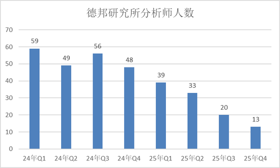 惨烈!研究所收入急剧缩水,德邦证券只剩8名分析师了