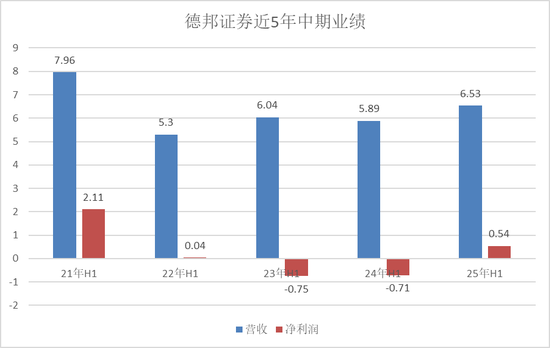 惨烈!研究所收入急剧缩水,德邦证券只剩8名分析师了