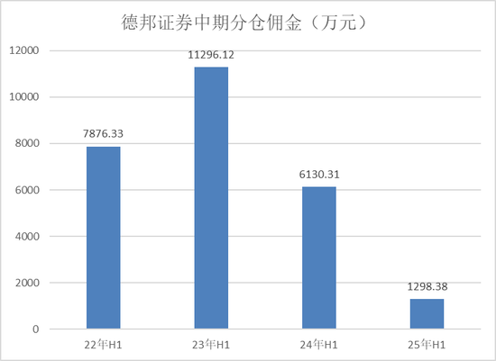 惨烈!研究所收入急剧缩水,德邦证券只剩8名分析师了