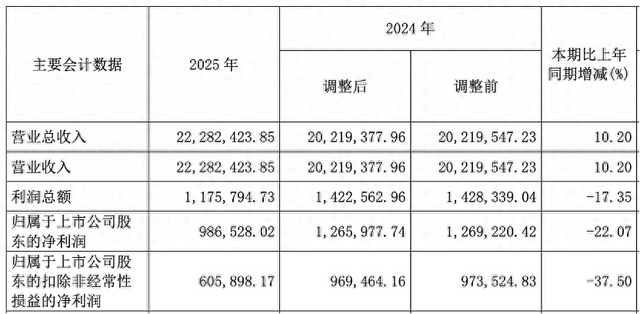 长城汽车去年营收2228亿元创新高，净利近百亿元下滑两成