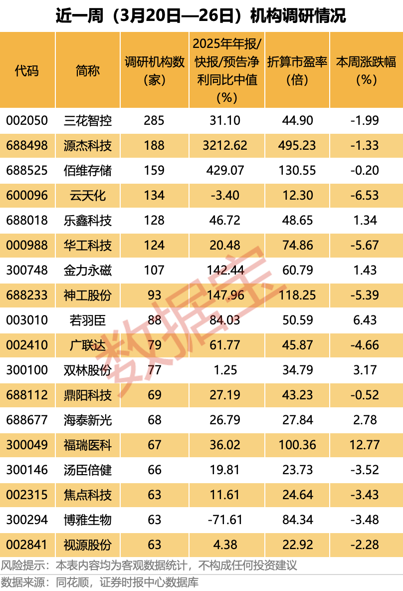 近一周机构调研150多只个股 三花智控、源杰科技等获逾百家机构调研