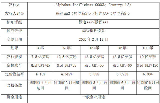 百年债券的“神话”:谷歌的AI豪赌