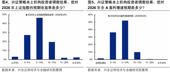 兴证策略：2026年市场定价的主要矛盾是什么？A股估值扩张空间预期正在收敛 盈利增长成为今年收益的主要贡献