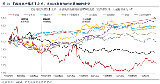 广发策略：指数需要一段时间磨底，5轮石油危机复盘，行业轮动有何规律？