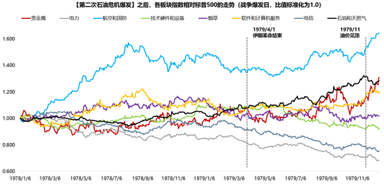 广发证券：5轮石油危机复盘：行业轮动有何规律？