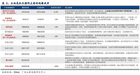 广发证券：5轮石油危机复盘：行业轮动有何规律？