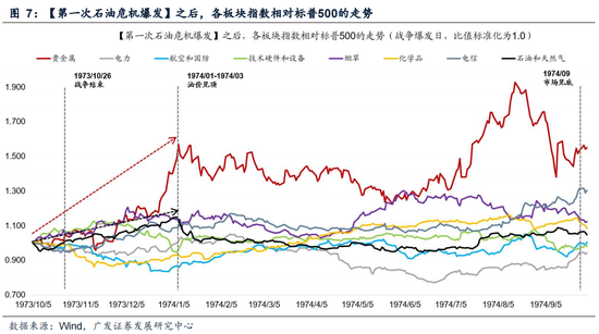 广发证券：5轮石油危机复盘：行业轮动有何规律？