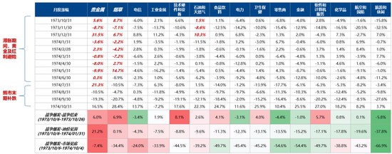 广发证券：5轮石油危机复盘：行业轮动有何规律？