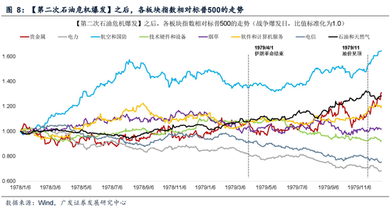 广发证券：5轮石油危机复盘：行业轮动有何规律？