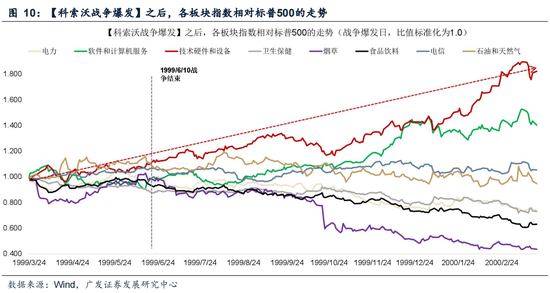 广发证券：5轮石油危机复盘：行业轮动有何规律？