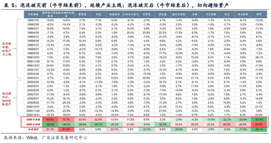 广发证券：5轮石油危机复盘：行业轮动有何规律？
