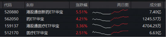 发生了什么?港股通创新药突然暴动,520880飙逾5.5%,量价齐创纪录!实控人4亿港元增持,石药集团股价暴涨