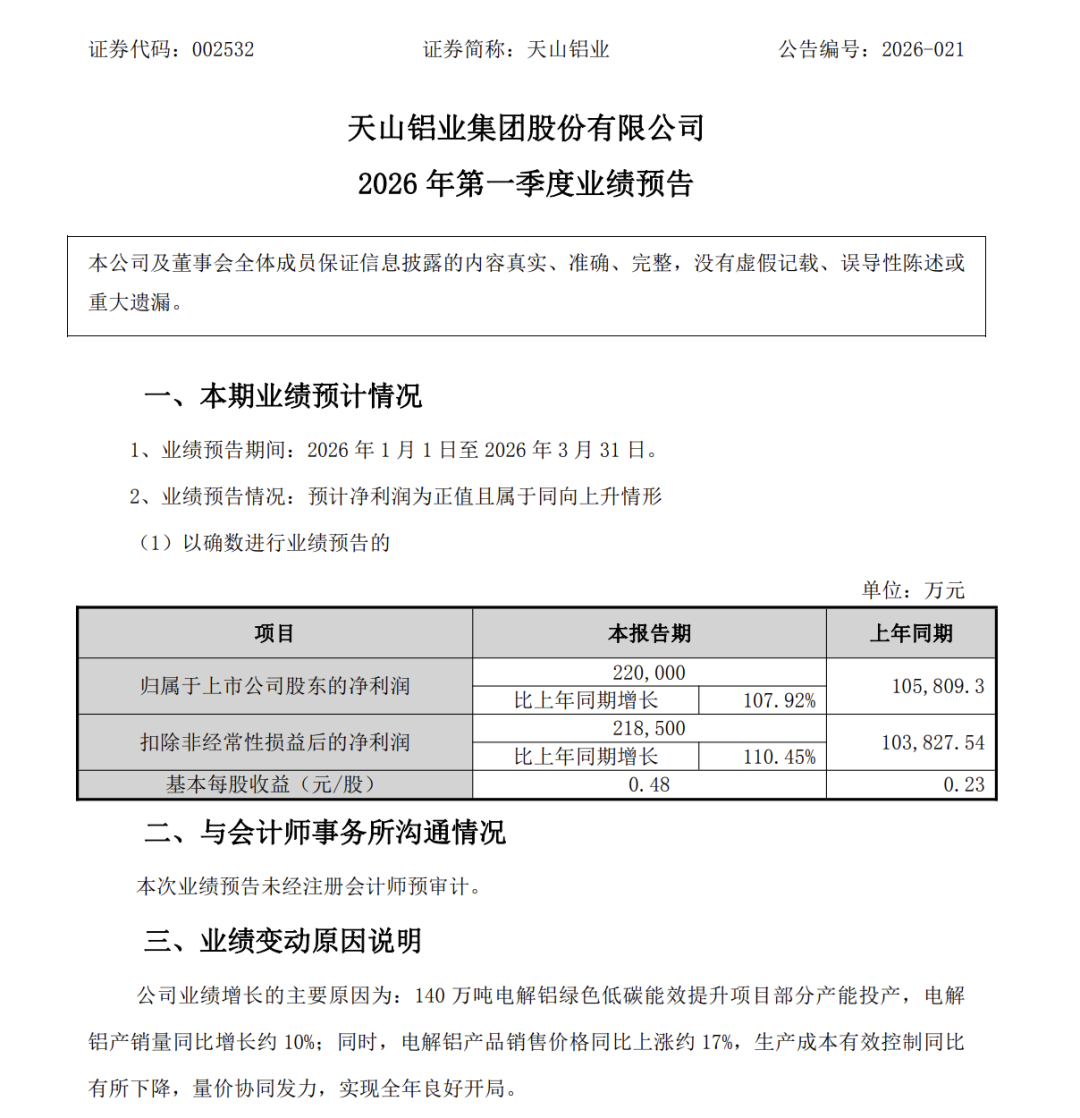 电解铝龙头天山铝业报喜：净利润21.85亿元，同比增长110.45%