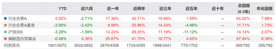 又有明星经理“清仓”卸任，兴证全球基金靠“师徒制”谋新局！