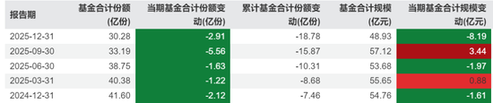 又有明星经理“清仓”卸任，兴证全球基金靠“师徒制”谋新局！
