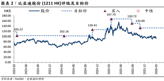 比亚迪，业绩低于预期？筹资净现金流首次超千亿，发生了什么？