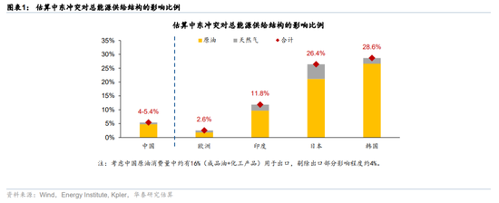华泰宏观:辩证分析海外能源供给缺口对中国的影响