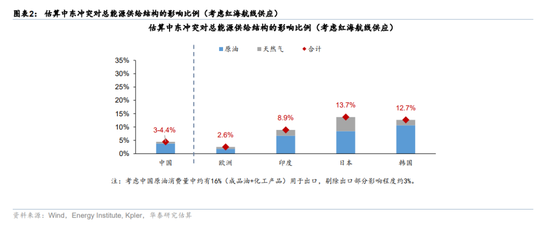 华泰宏观:辩证分析海外能源供给缺口对中国的影响