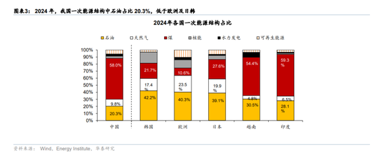 华泰宏观:辩证分析海外能源供给缺口对中国的影响