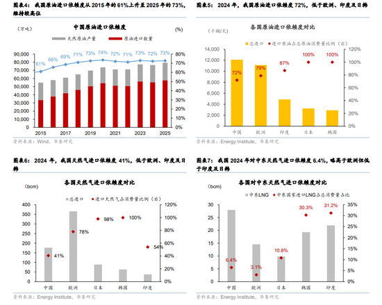 华泰宏观:辩证分析海外能源供给缺口对中国的影响