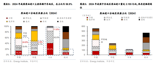 华泰宏观:辩证分析海外能源供给缺口对中国的影响