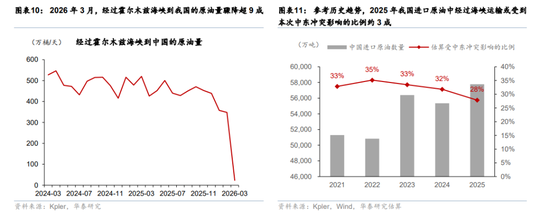 华泰宏观:辩证分析海外能源供给缺口对中国的影响
