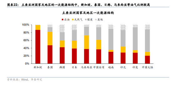 华泰宏观:辩证分析海外能源供给缺口对中国的影响