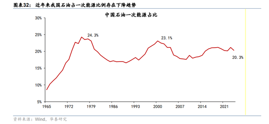 华泰宏观:辩证分析海外能源供给缺口对中国的影响