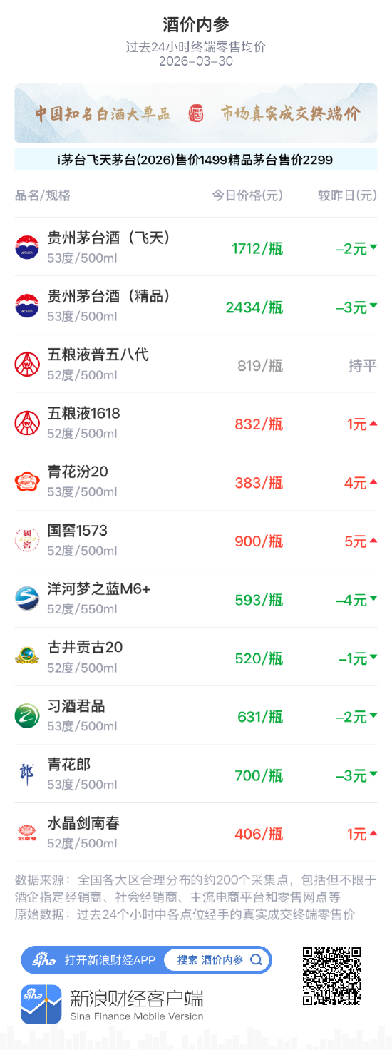 酒价内参3月30日价格发布 青花郎下调3元