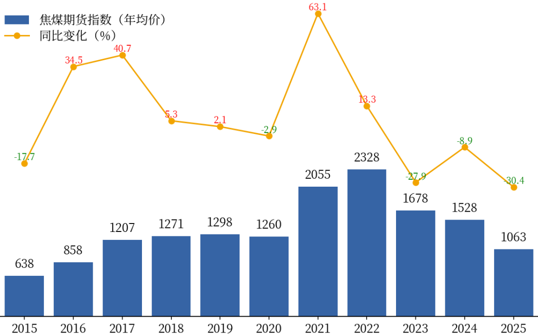 黑色:焦煤上涨的基础不牢固