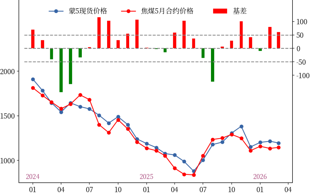 黑色:焦煤上涨的基础不牢固