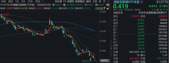 恒科重挫3%,百亿港股互联网ETF华宝(513770)逼近回调低位,机构:聚焦估值洼地优势和南向资金托底