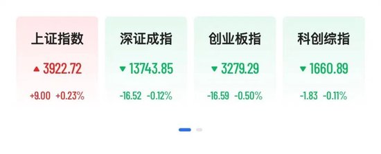 沪指V型反弹，福建本地股爆发，平潭发展4天2板，铝概念掀涨停潮