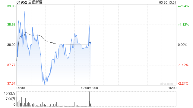 云顶新耀获主要股东傅唯增持86万股