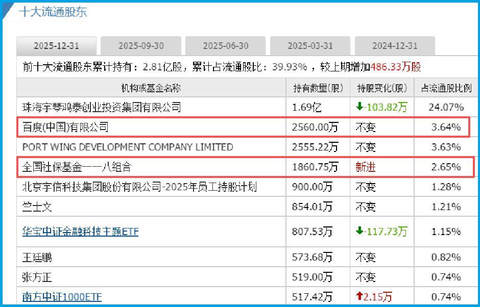 AI智能体+算力+数字货币，A股唯一独角兽浮出水面，百度、社保联手抢筹