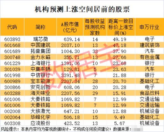 300385，盘中急拉！机构上调22股评级，9股上涨空间超20%（附名单）